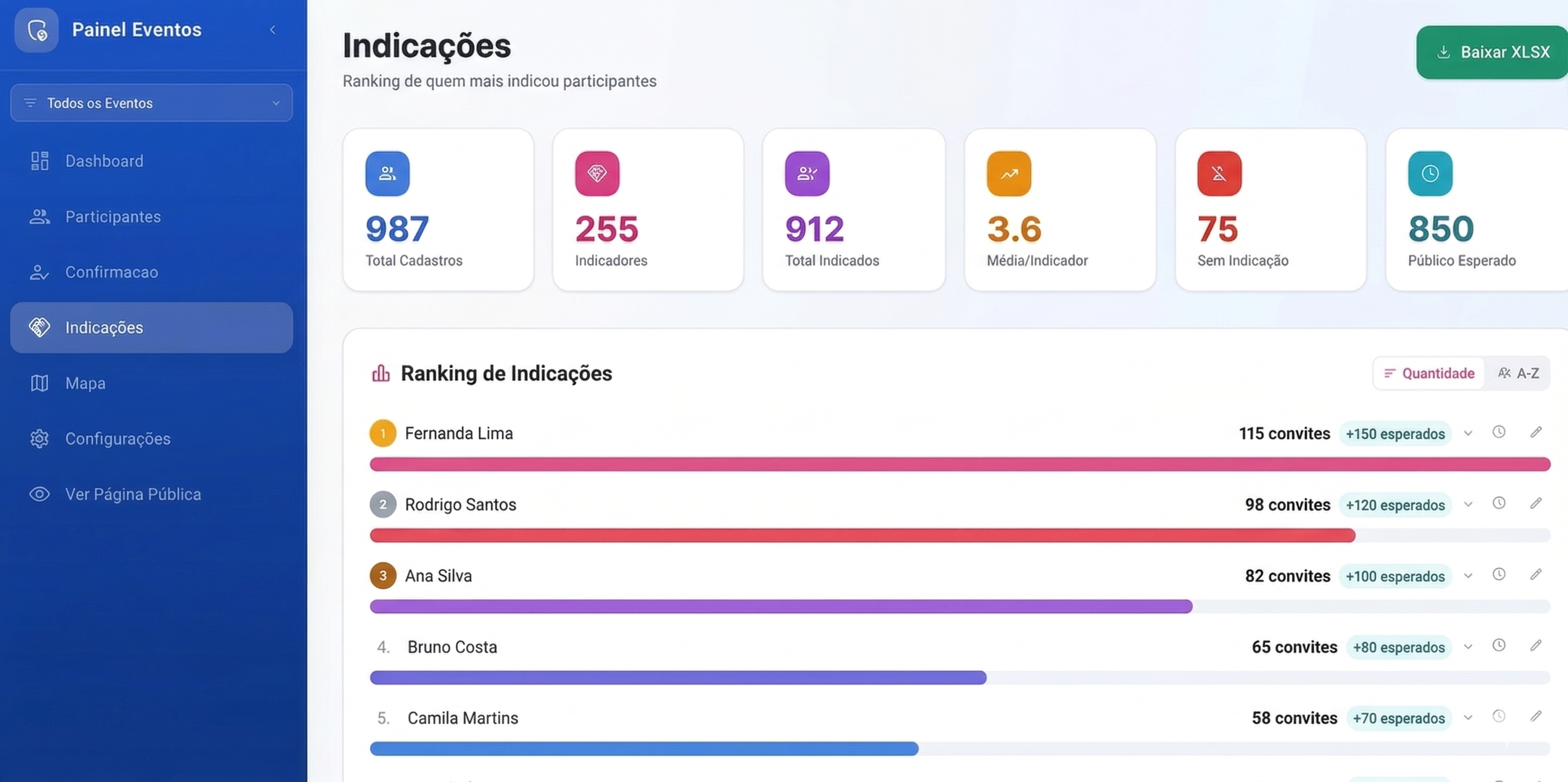 Indicações